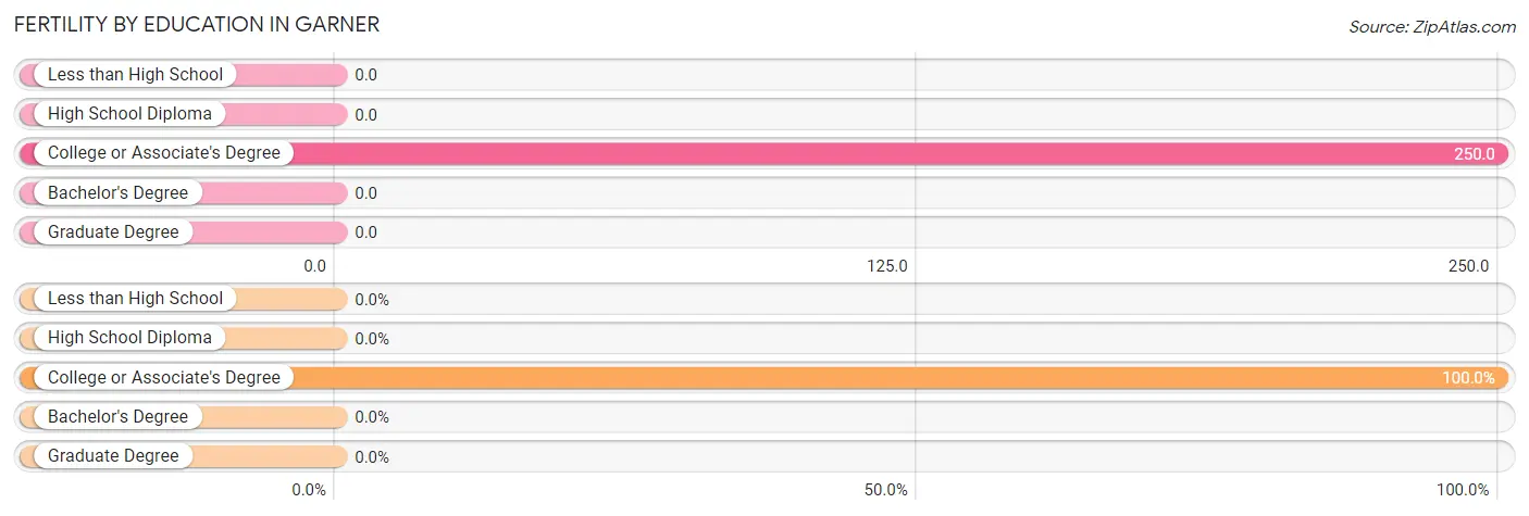 Female Fertility by Education Attainment in Garner