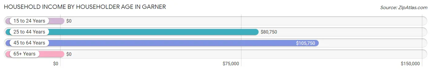 Household Income by Householder Age in Garner