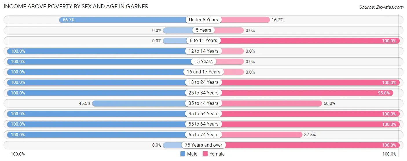 Income Above Poverty by Sex and Age in Garner