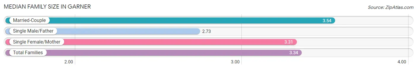 Median Family Size in Garner