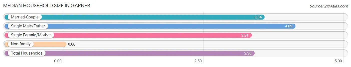 Median Household Size in Garner