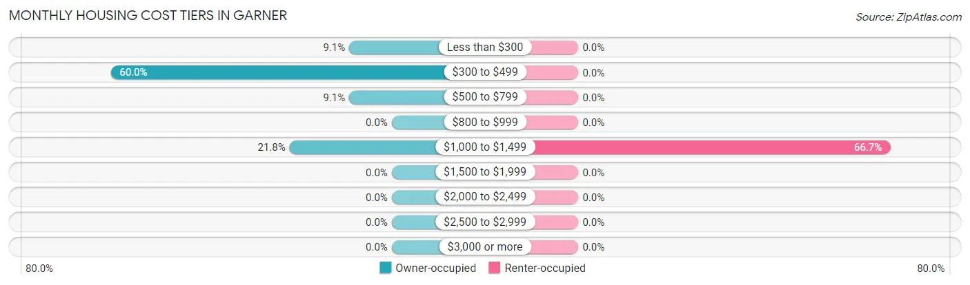 Monthly Housing Cost Tiers in Garner