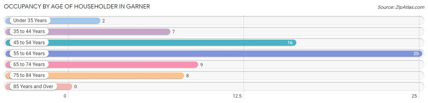 Occupancy by Age of Householder in Garner