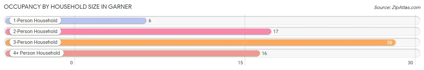 Occupancy by Household Size in Garner