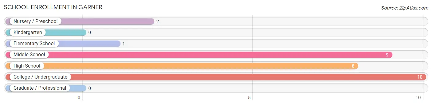 School Enrollment in Garner