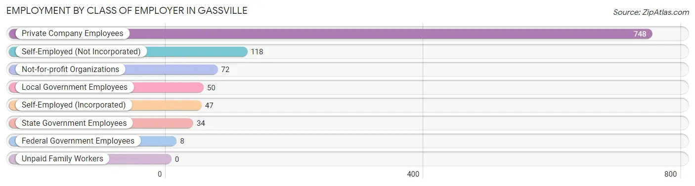 Employment by Class of Employer in Gassville