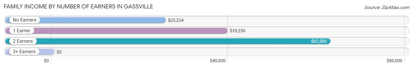 Family Income by Number of Earners in Gassville