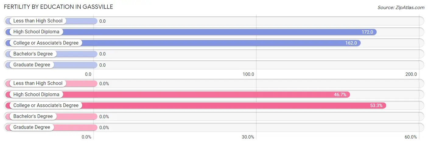 Female Fertility by Education Attainment in Gassville