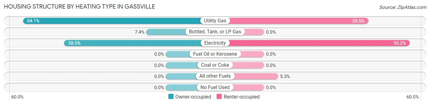 Housing Structure by Heating Type in Gassville