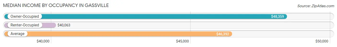 Median Income by Occupancy in Gassville