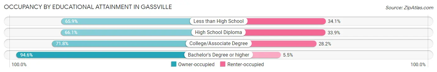 Occupancy by Educational Attainment in Gassville