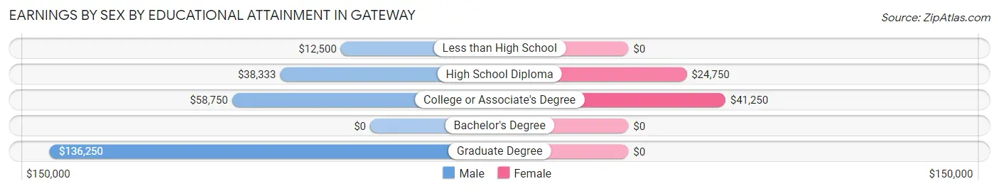 Earnings by Sex by Educational Attainment in Gateway