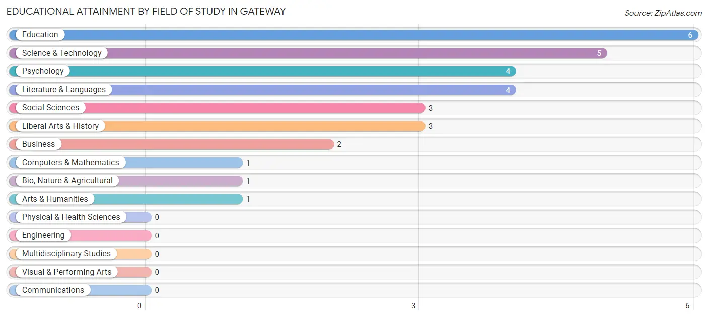 Educational Attainment by Field of Study in Gateway