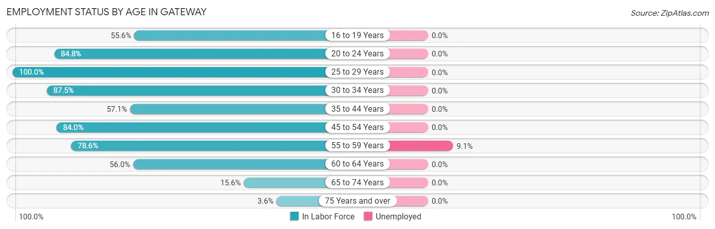 Employment Status by Age in Gateway