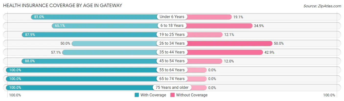 Health Insurance Coverage by Age in Gateway