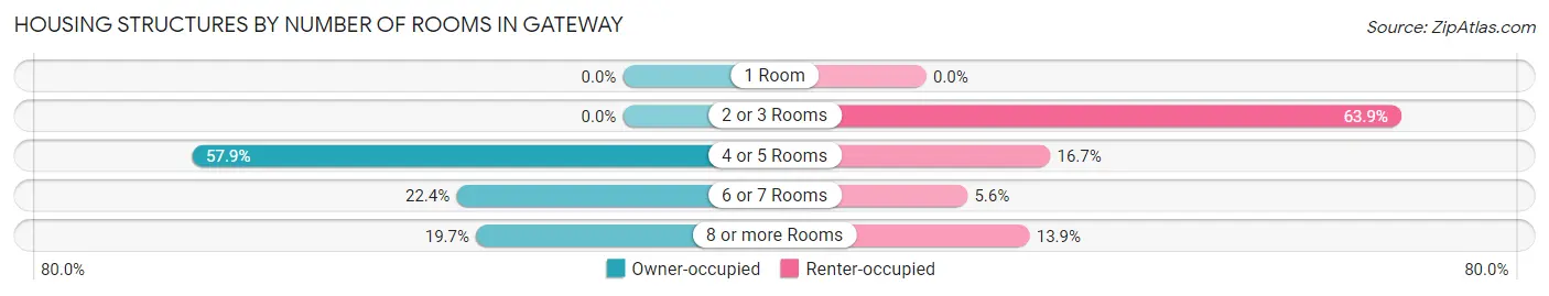 Housing Structures by Number of Rooms in Gateway