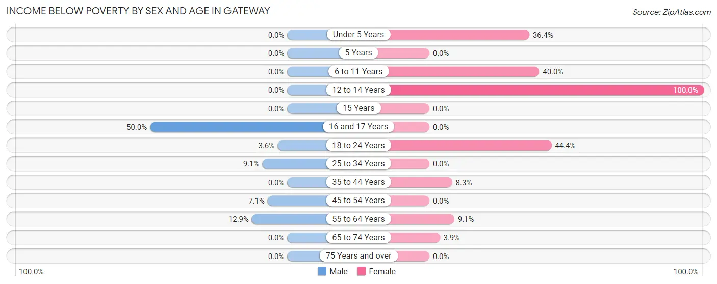 Income Below Poverty by Sex and Age in Gateway