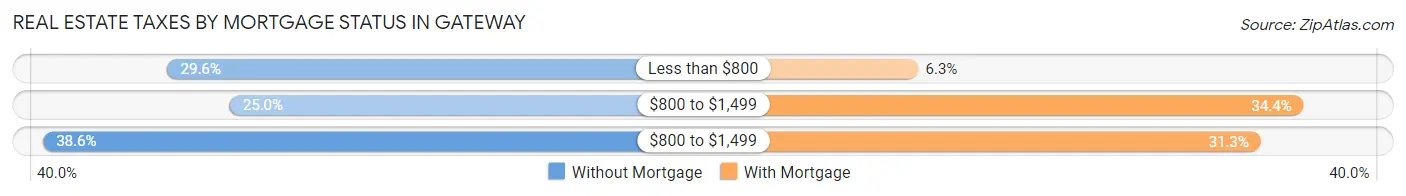 Real Estate Taxes by Mortgage Status in Gateway