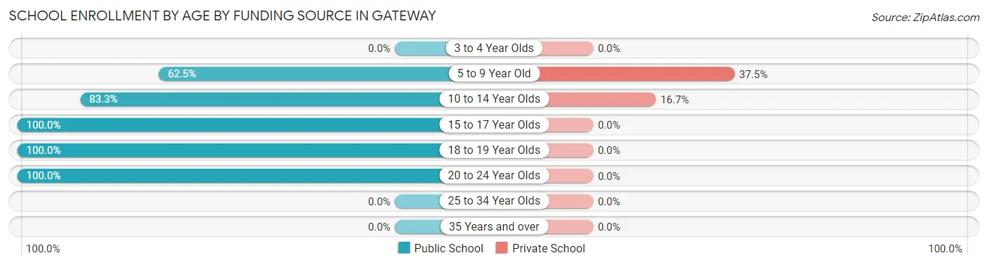 School Enrollment by Age by Funding Source in Gateway
