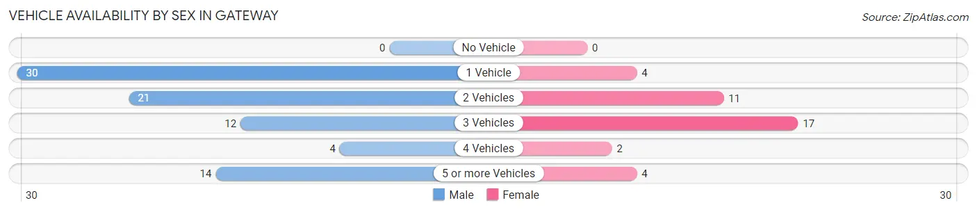 Vehicle Availability by Sex in Gateway
