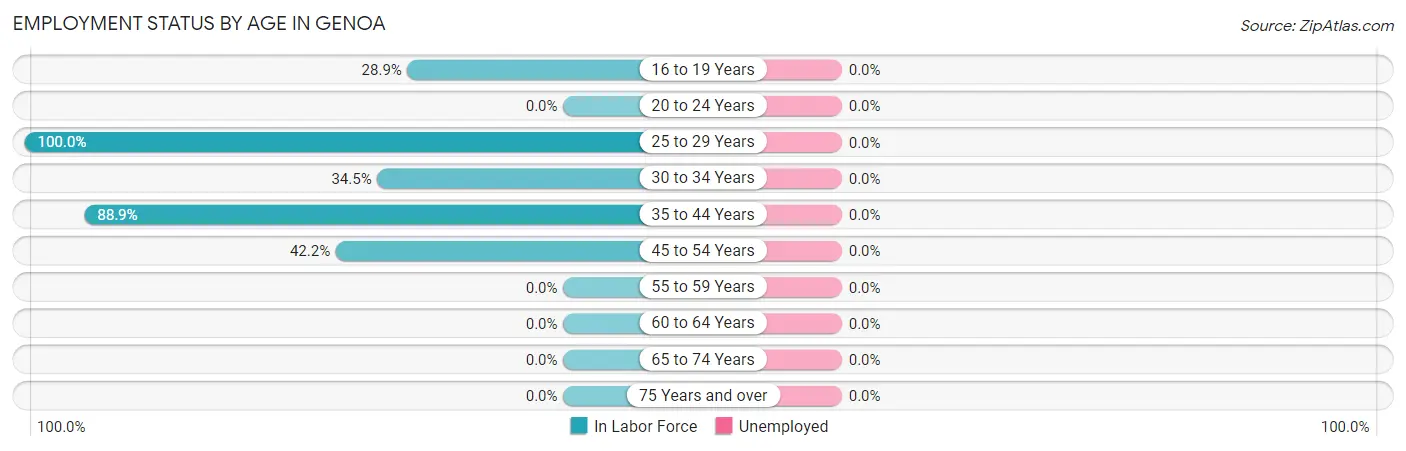 Employment Status by Age in Genoa