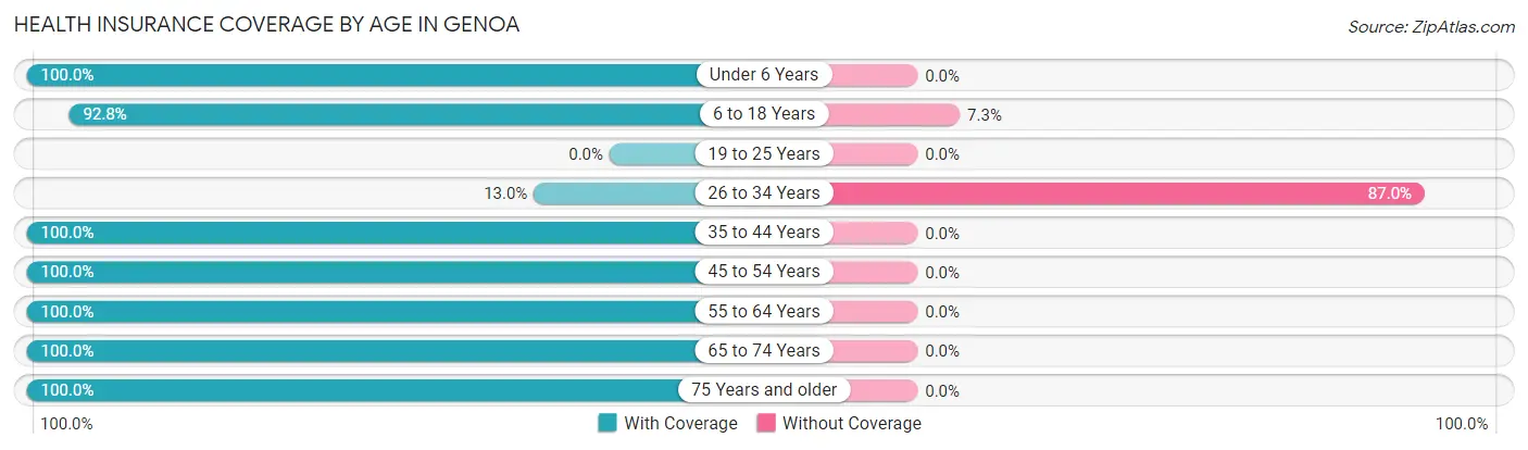 Health Insurance Coverage by Age in Genoa