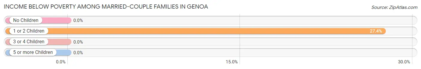 Income Below Poverty Among Married-Couple Families in Genoa
