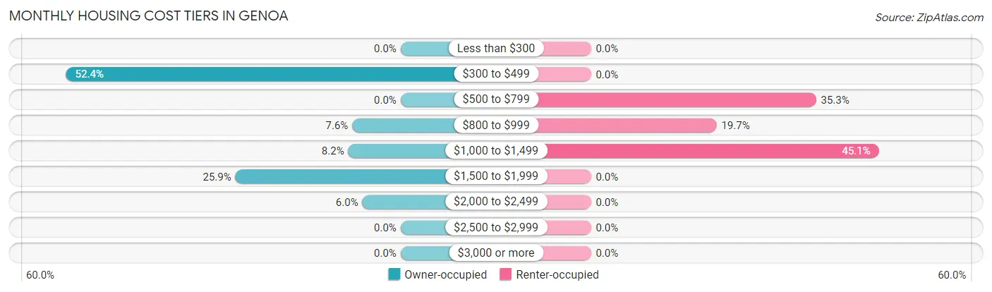 Monthly Housing Cost Tiers in Genoa