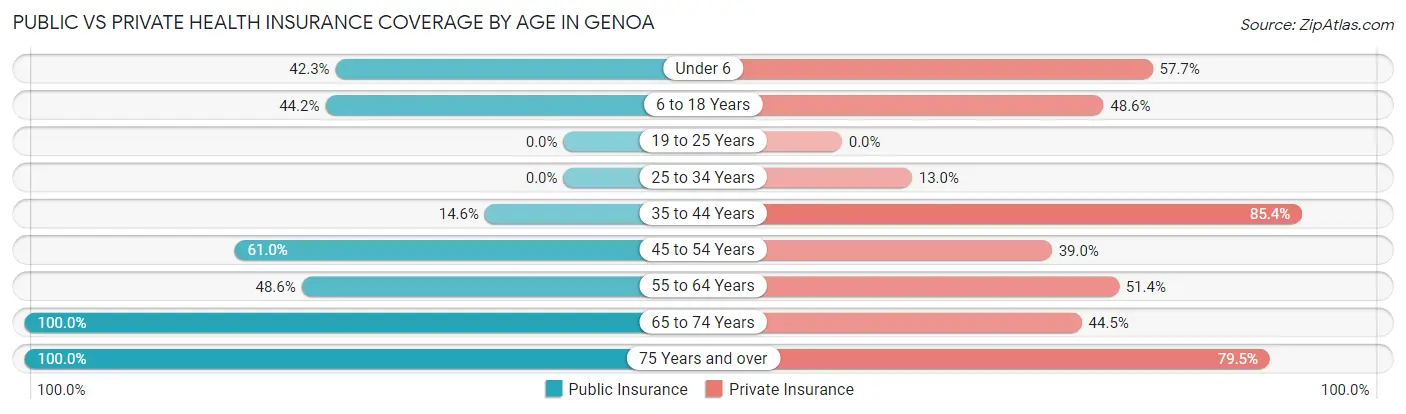 Public vs Private Health Insurance Coverage by Age in Genoa