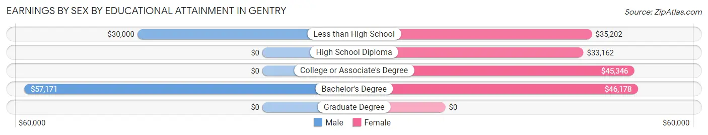 Earnings by Sex by Educational Attainment in Gentry