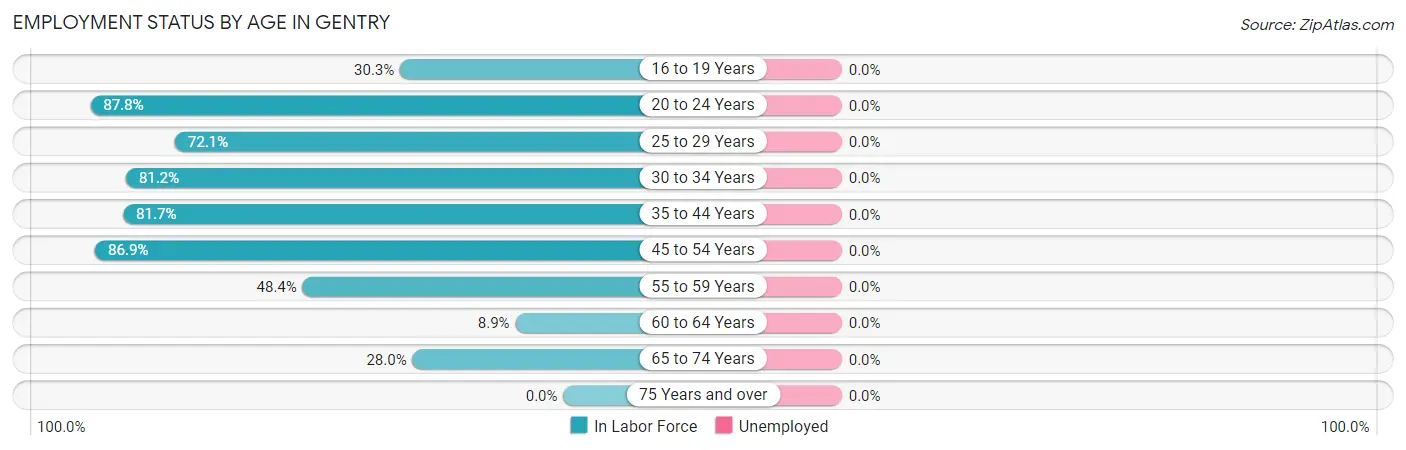 Employment Status by Age in Gentry