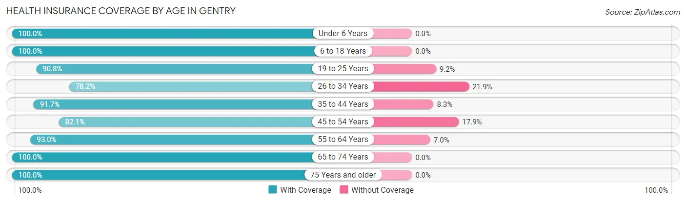 Health Insurance Coverage by Age in Gentry