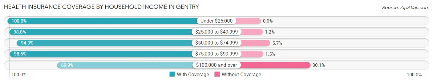 Health Insurance Coverage by Household Income in Gentry