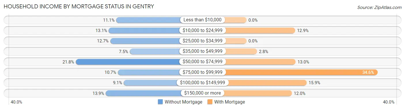 Household Income by Mortgage Status in Gentry