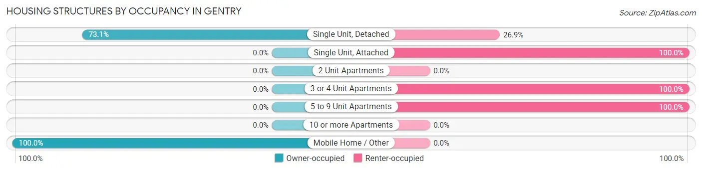 Housing Structures by Occupancy in Gentry