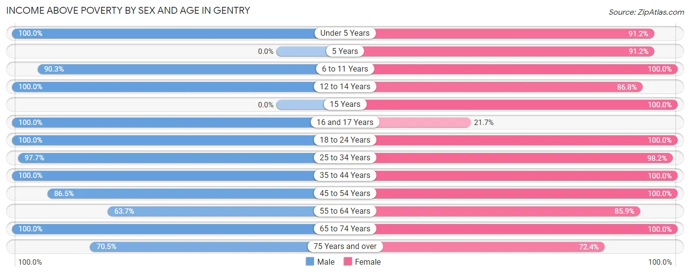 Income Above Poverty by Sex and Age in Gentry