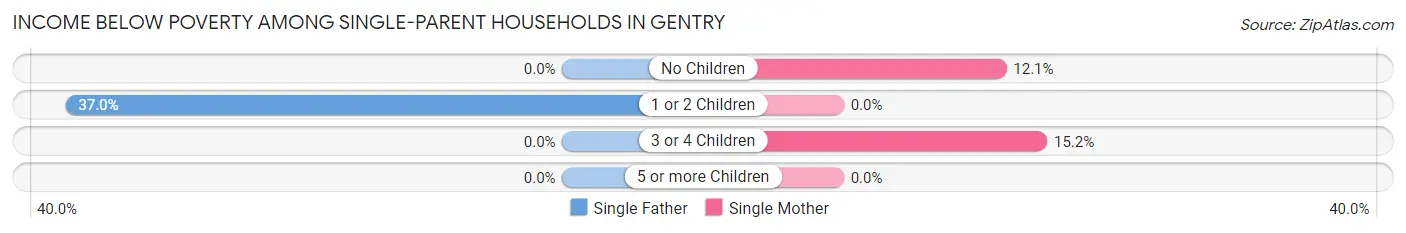 Income Below Poverty Among Single-Parent Households in Gentry