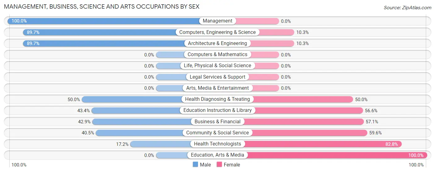 Management, Business, Science and Arts Occupations by Sex in Gentry