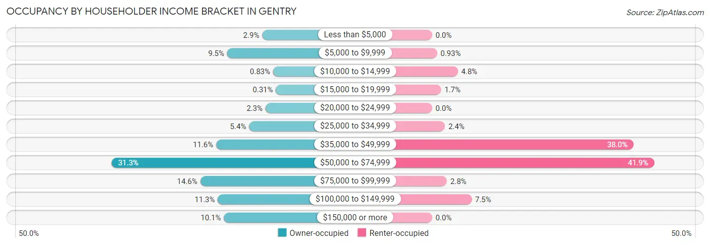 Occupancy by Householder Income Bracket in Gentry