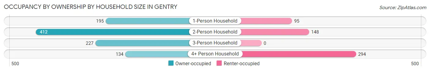 Occupancy by Ownership by Household Size in Gentry