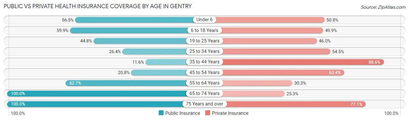 Public vs Private Health Insurance Coverage by Age in Gentry