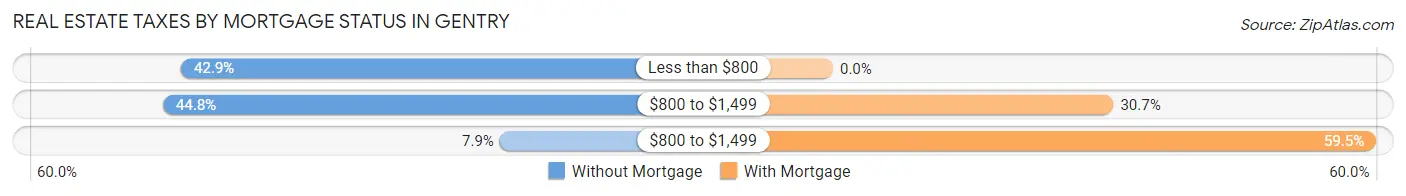 Real Estate Taxes by Mortgage Status in Gentry