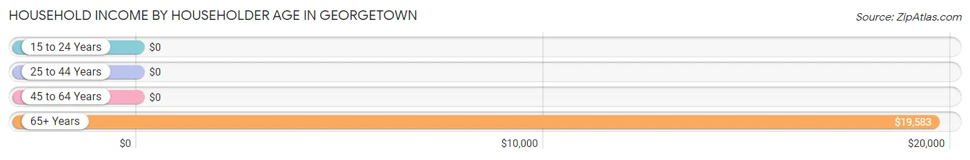 Household Income by Householder Age in Georgetown