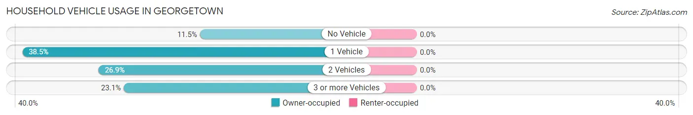 Household Vehicle Usage in Georgetown