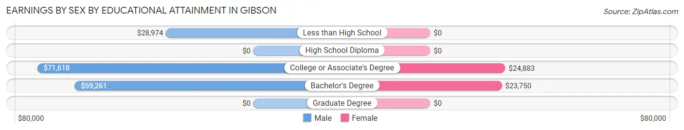 Earnings by Sex by Educational Attainment in Gibson