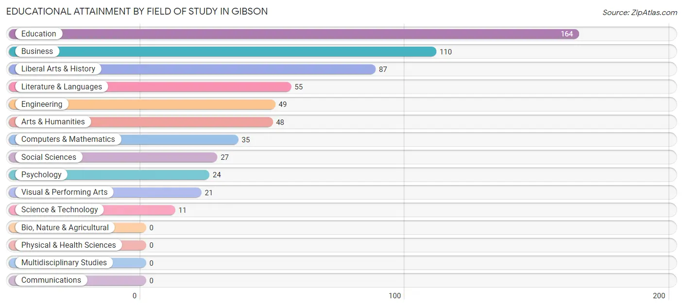 Educational Attainment by Field of Study in Gibson