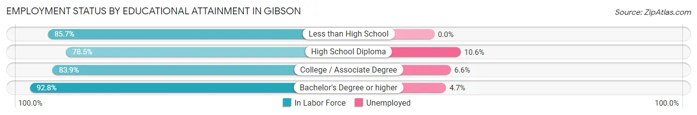 Employment Status by Educational Attainment in Gibson