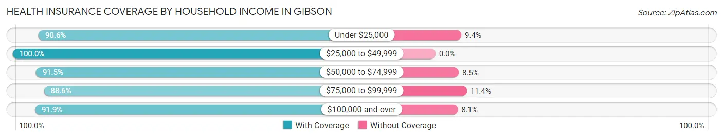 Health Insurance Coverage by Household Income in Gibson