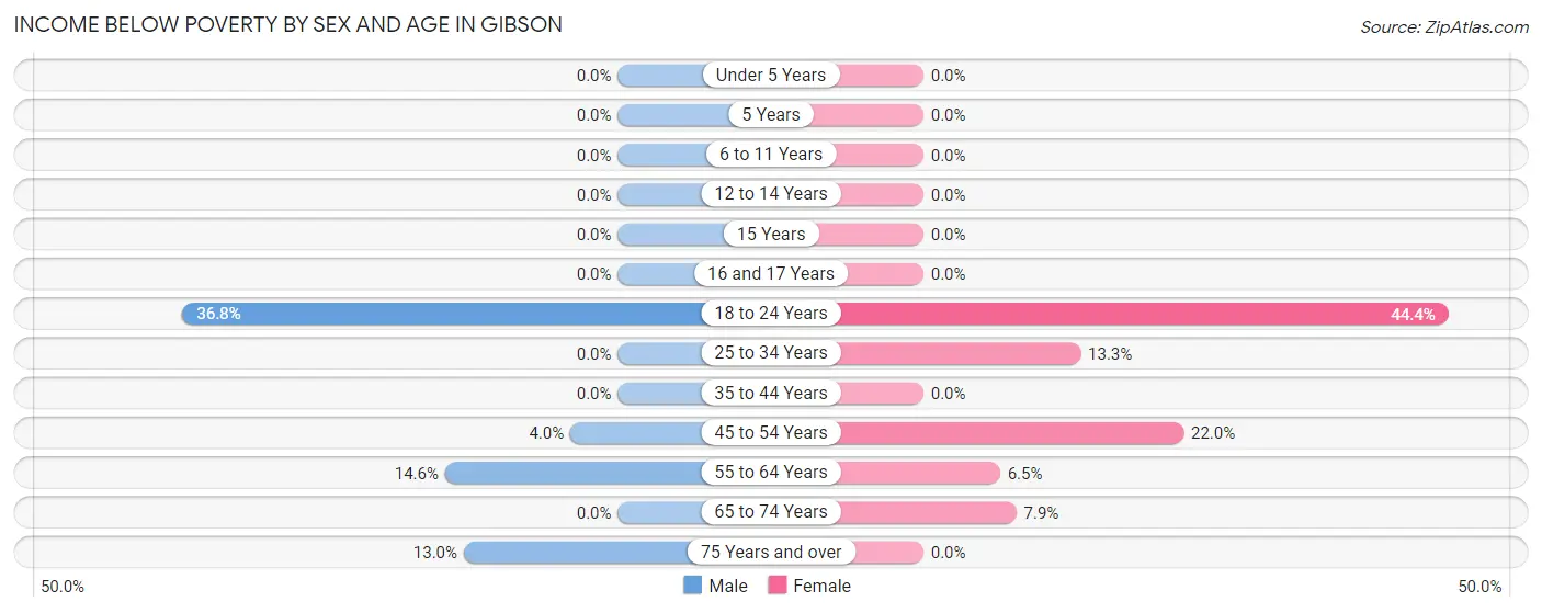 Income Below Poverty by Sex and Age in Gibson