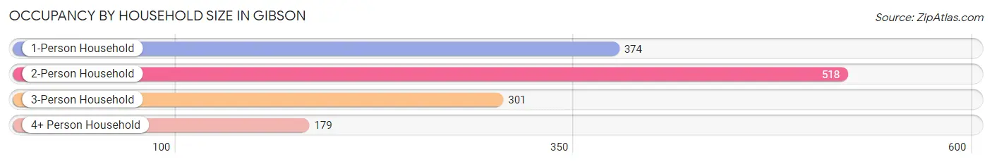 Occupancy by Household Size in Gibson